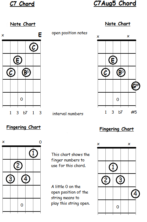 Dominant Seventh (7) and Dominant Seventh Augmented Fifth (7#5 or 7+5) Chords for Guitar