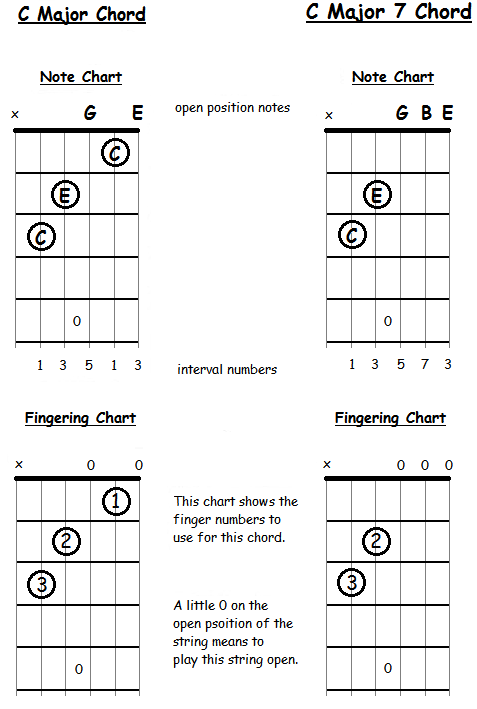 C Major and C Major 7 (M7) chords for guitar