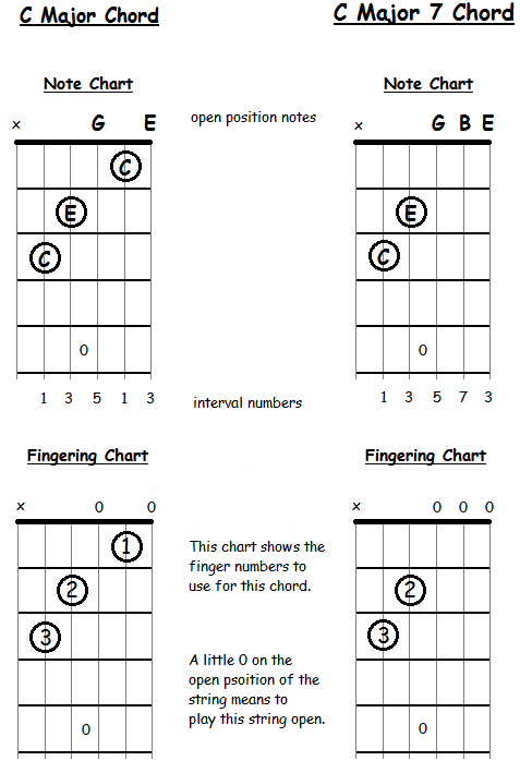 Seventh Chords Chart