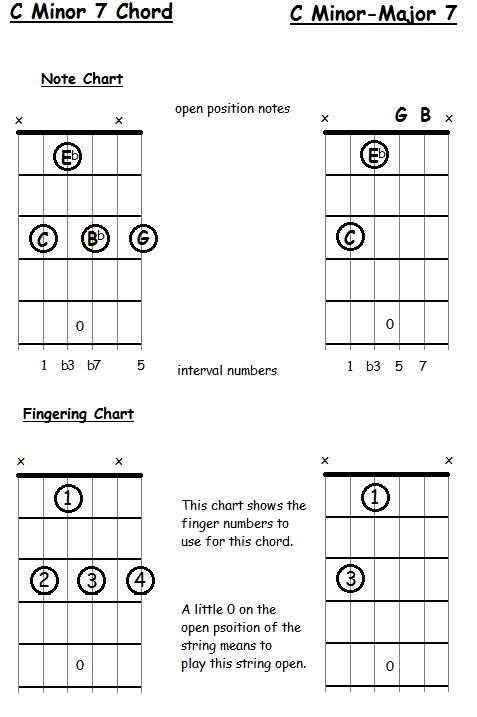 C Minor 7 (m7 or -7) and C Minor-Major 7 (mM7) chords for guitar