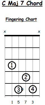 C Major 7 Bar Guitar Chord Intervals