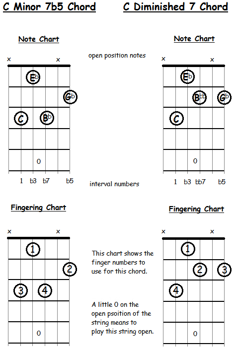 C Minor 7 Flat 5 and C Diminished 7 chords for guitar