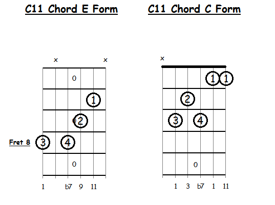 Dominant Eleventh Chords for Guitar
