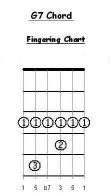 G 7 Bar Guitar chord Intervals
