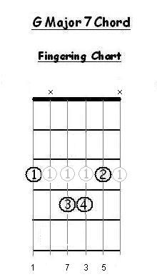 G Major 7 Bar Guitar chord Intervals