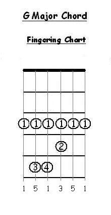G Major Bar Guitar chord, E form