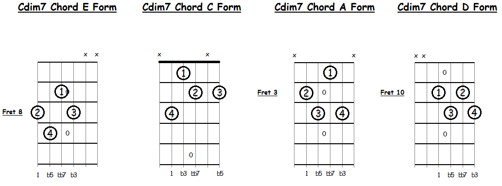 Diminished 7 chords for guitar
