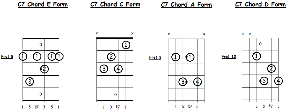 Dominant Seventh (7) Chords for Guitar