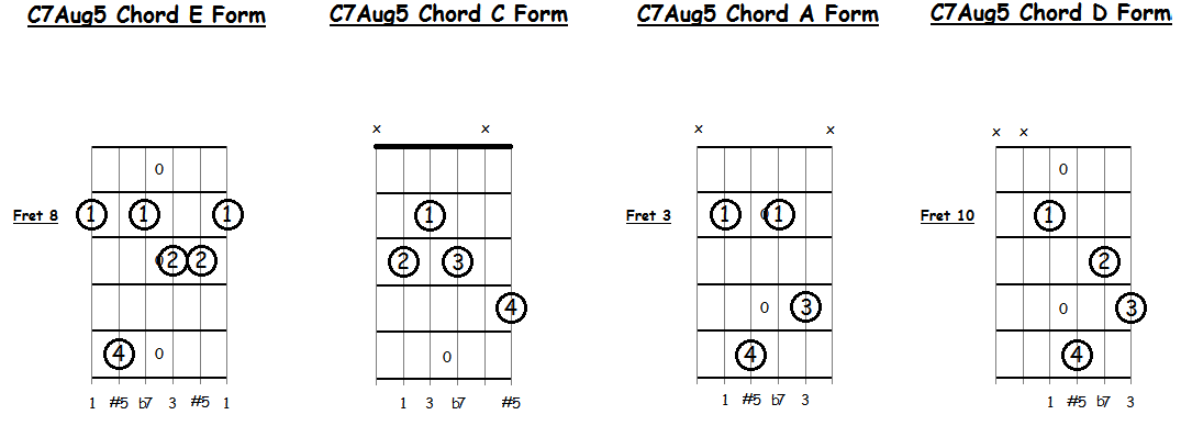 Seventh Augmented Fifth (7#5 or 7+5) Chords for Guitar