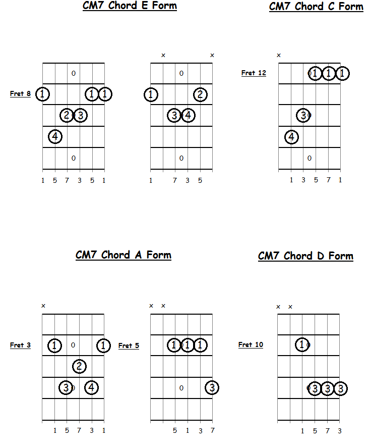 Moveable Major Seventh (M7) chord fingerings for guitar