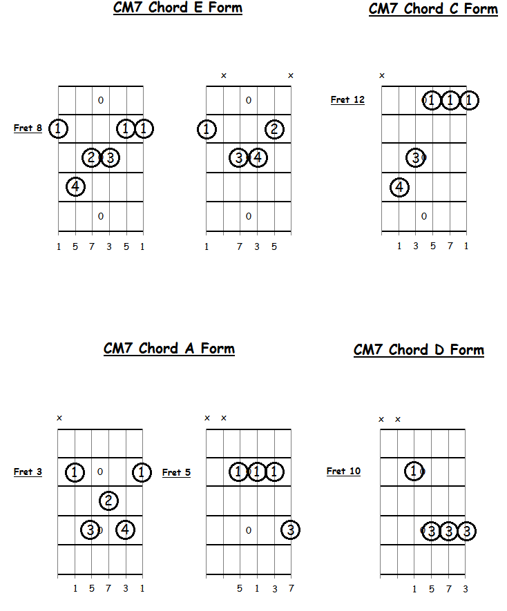 Major 7 Chords Guitar Chart