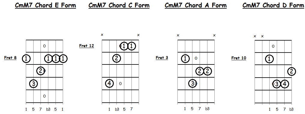 Moveable Minor-Major 7 (mM7) chords for guitar