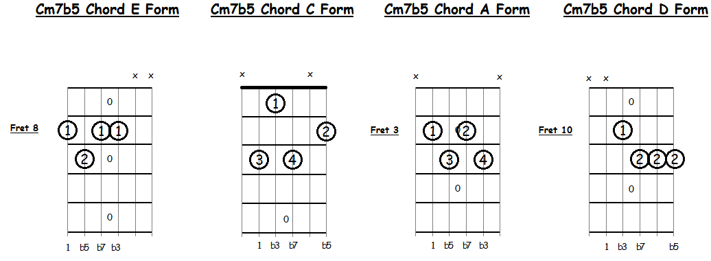 Minor 7 Flat 5 (m7b5) chords for guitar