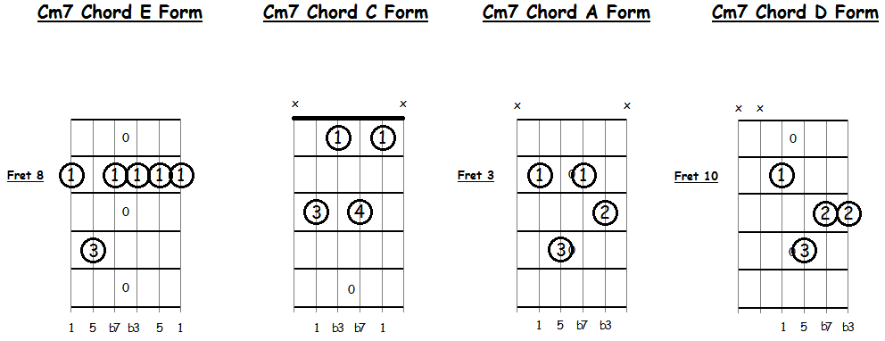 Minor 7 (m7 or -7) chords for guitar