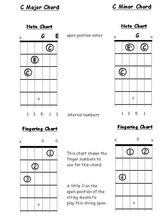 C major chord chart