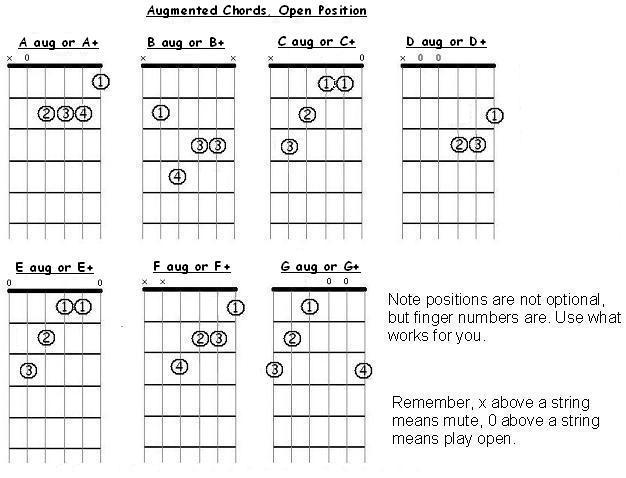 Augmented Chords Guitar Chart