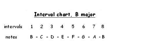B interval chart