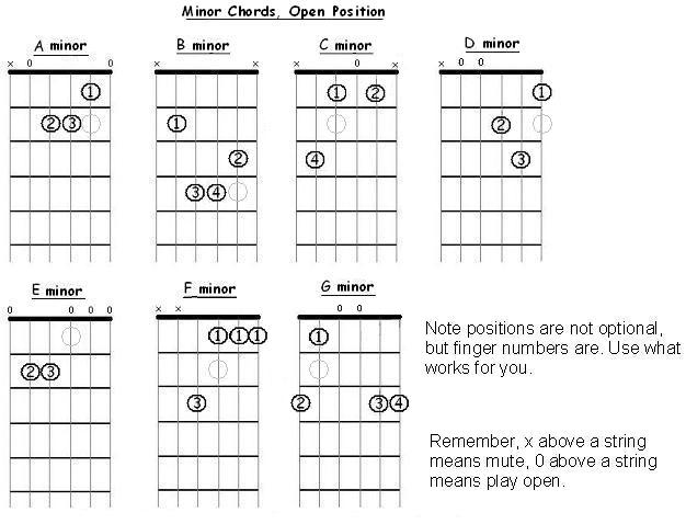 Minor Chord Diagrams for Guitar