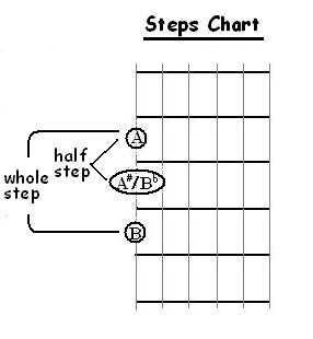 A interval chart
