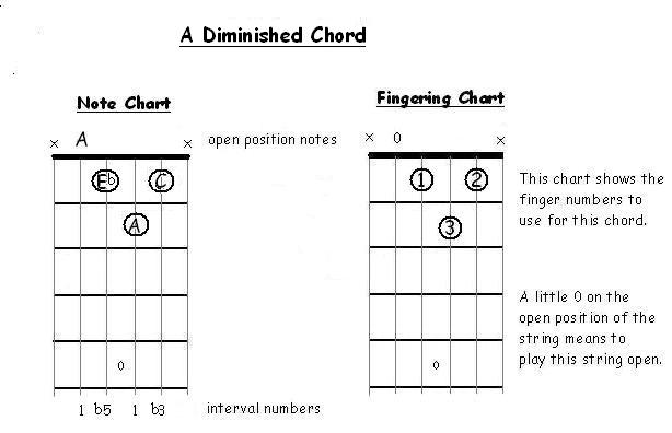 A diminished chord chart