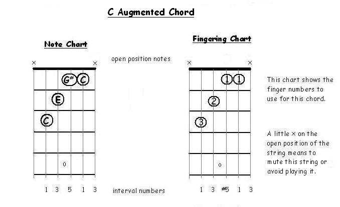 C augmented Chord Chart