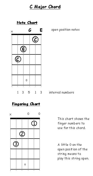 C major chord chart
