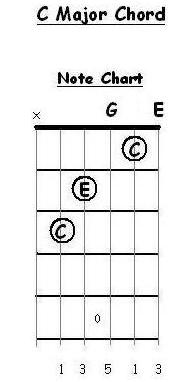 E major bar form