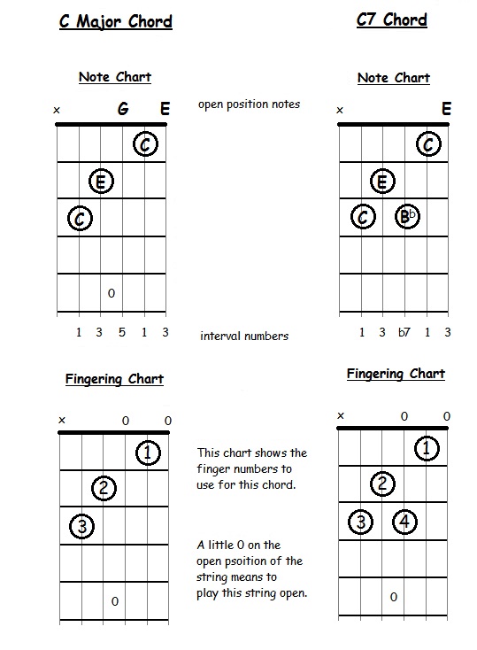 C7 Chord Chart