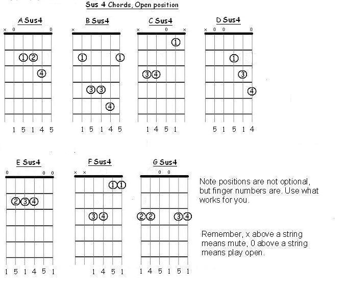 Suspended 4 chords, open position