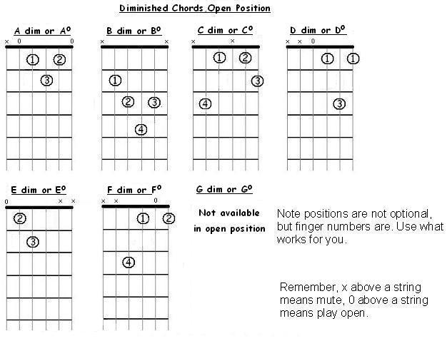 Diminished Chords Chart