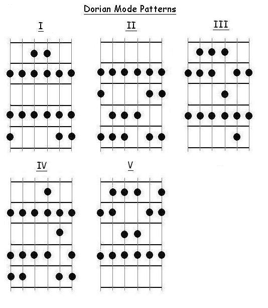 Guitar Lessons - Major Modes Part 1: Ionian. Dorian, and Phrygian Mode ...