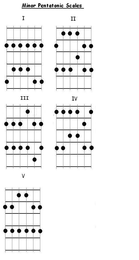 Minor Pentatonic scale patterns diagram
