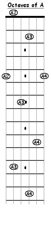 Octaves of A