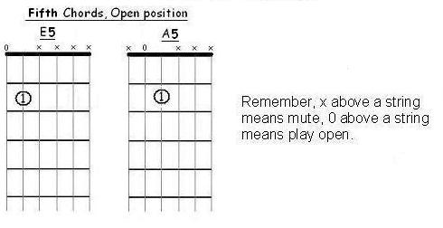 Open Position Guitar Fifth Chords