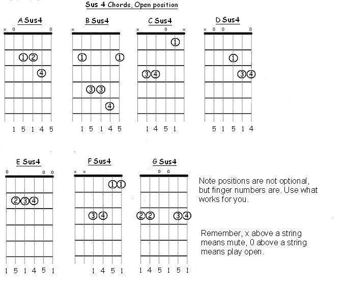 Suspended 4 chords, open position