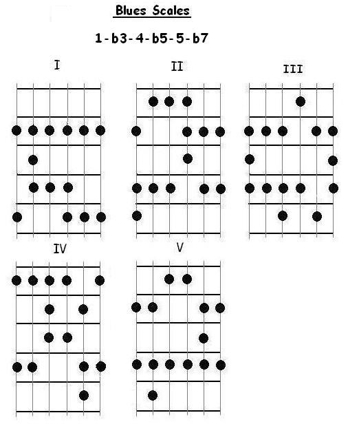 Blues scale patterns diagram