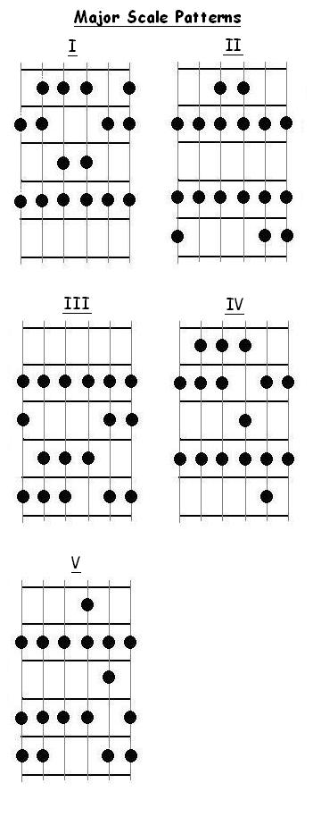 five major scale patterns for guitar