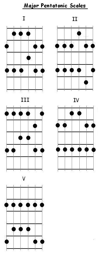 Major Pentatonic scale patterns for guitar diagram