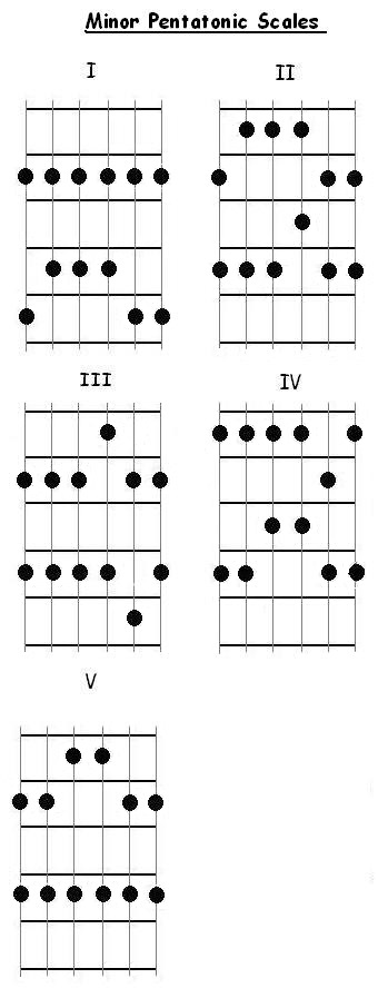 Minor Pentatonic scale patterns for guitar diagram