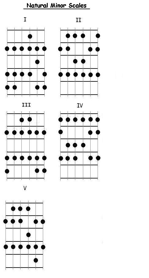 Natural Minor Scales for Guitar Chart