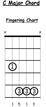 C Major Bar Chord, A formm