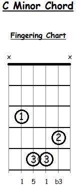 C Minor Bar Guitar Chord Intervals