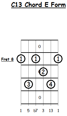 Dominant Thirteenth Chord for Guitar