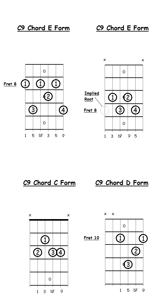 Dominant Ninth Chords for Guitar