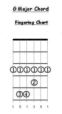 G Major Bar Intervals