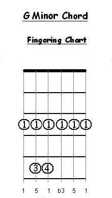 G Minor Bar Intervals