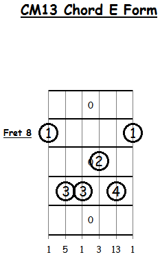 Major Thirteenth Chord for Guitar