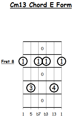 Minor Thirteenth Chord for Guitar