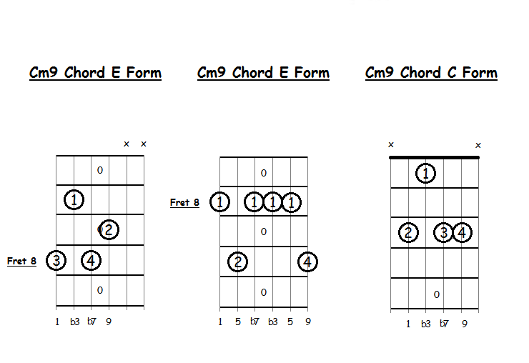 Minor Ninth Chords for Guitar