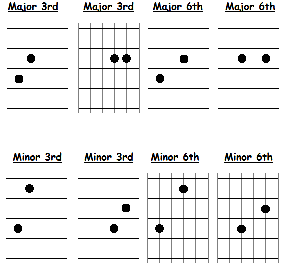 Third and Sixth Interval Fingerings for Guitar